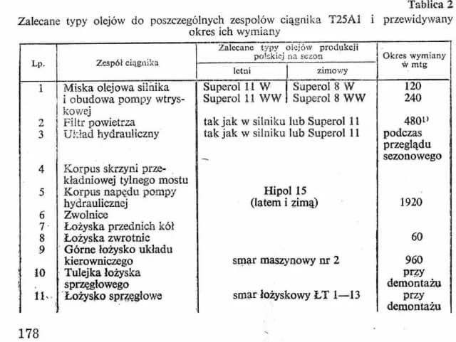Ile oleju do silnika T25? Kluczowe informacje dla Twojego silnika Ile oleju do silnika T25? Kluczowe informacje dla Twojego silnika