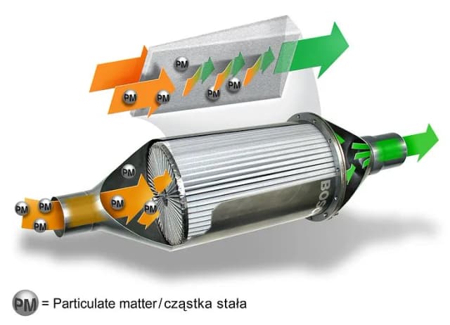 Jak wygląda filtr DPF? Odkryj jego budowę i znaczenie dla auta Jak wygląda filtr DPF? Odkryj jego budowę i znaczenie dla auta